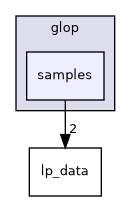 samples