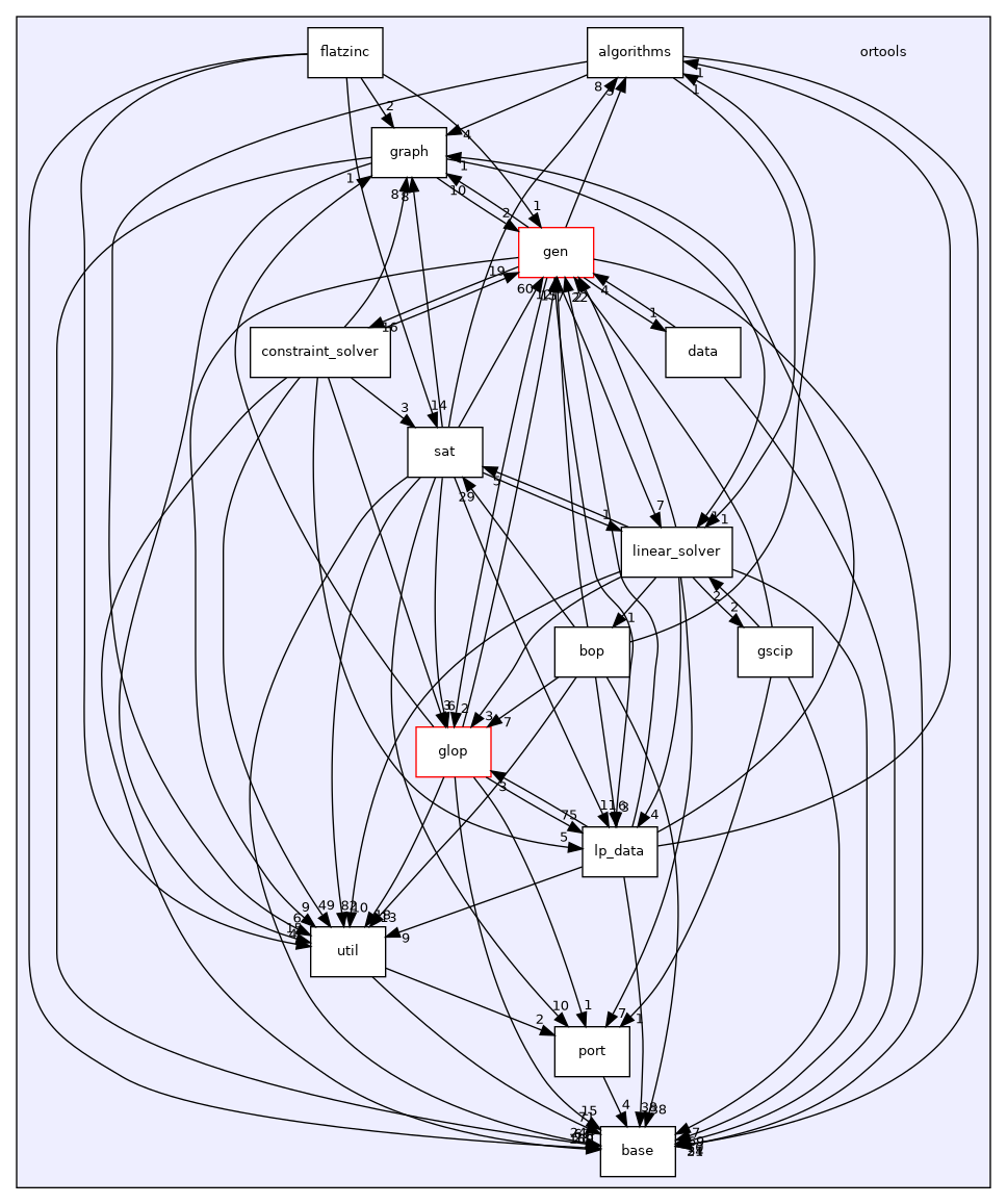 ortools