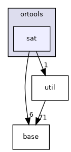 sat