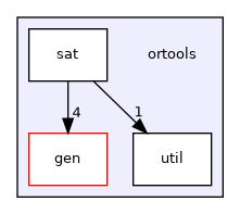 ortools