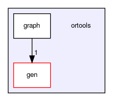 ortools