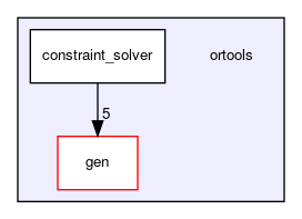 ortools