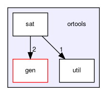 ortools